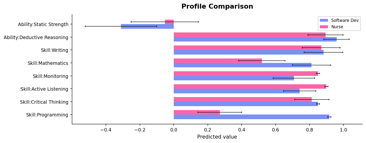 Compare profiles