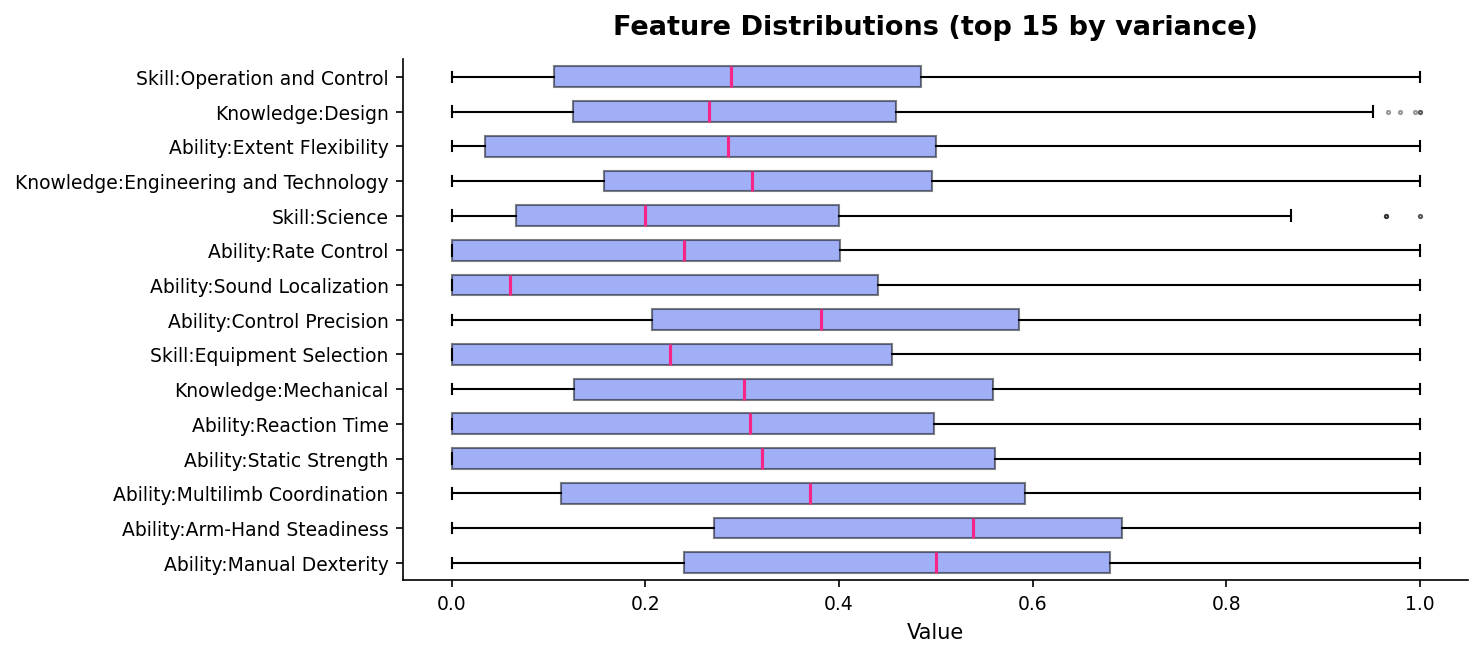 Feature distributions