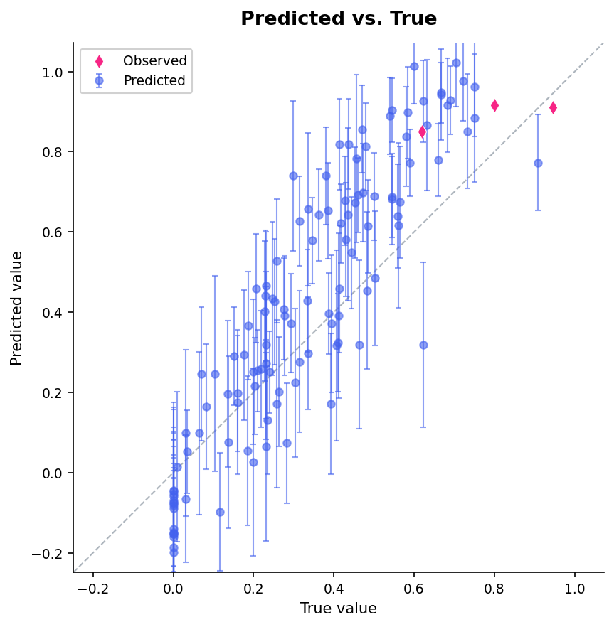 Prediction scatter