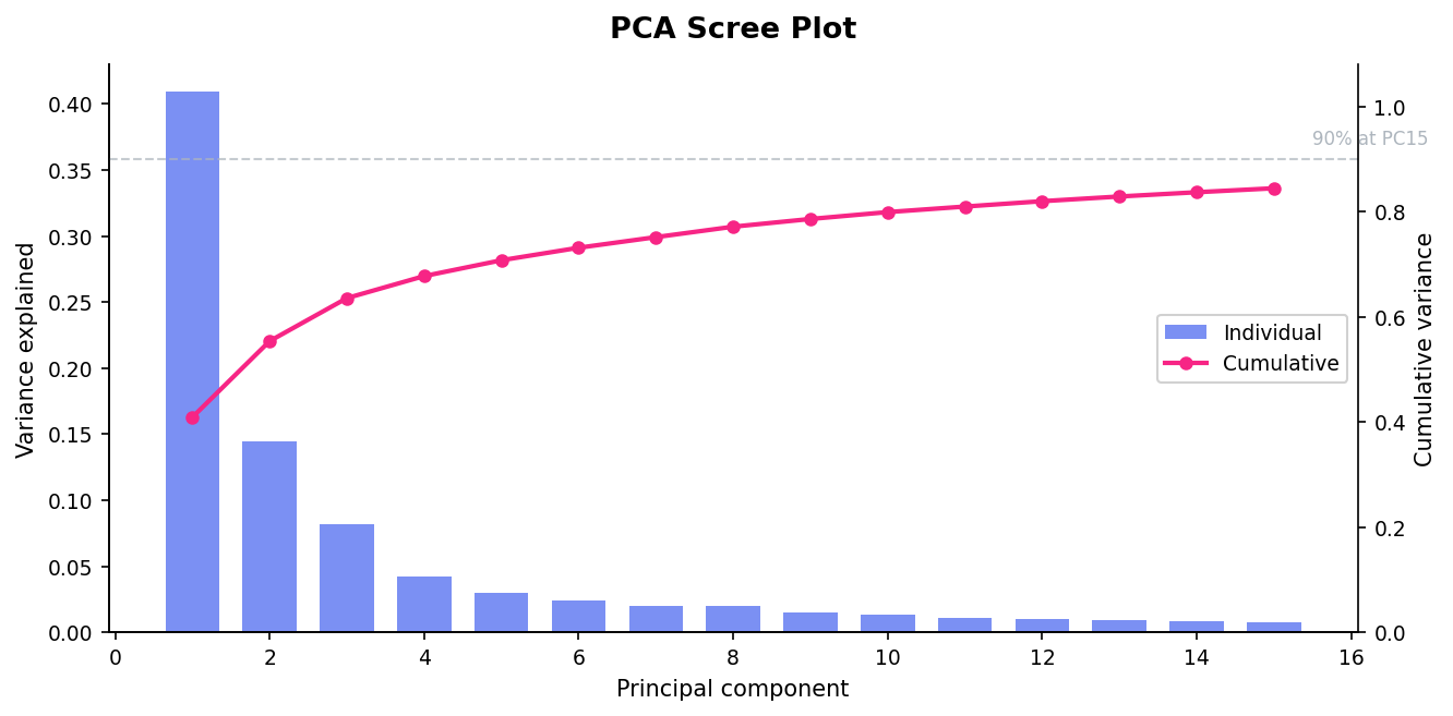 Scree plot