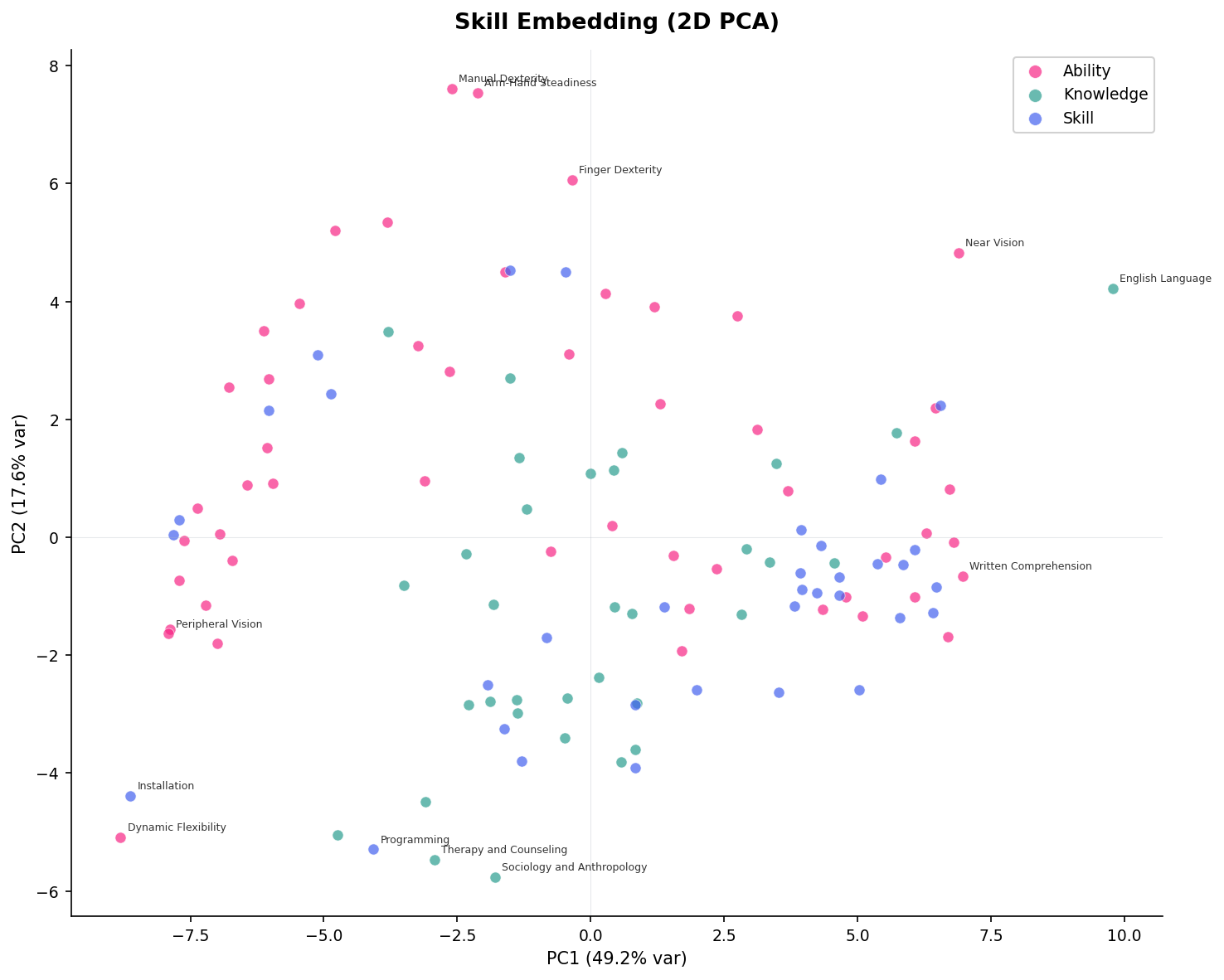 Skill embedding